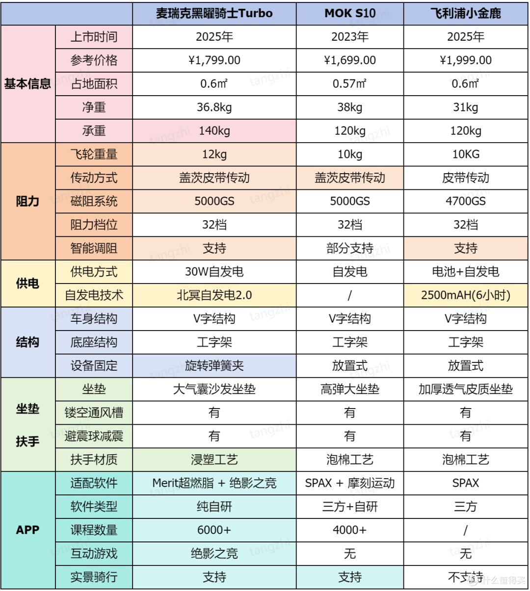 2025年2000元价位内动感单车怎么选?