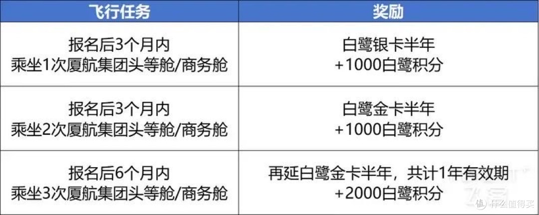 厦门航空多平台飞升卡活动