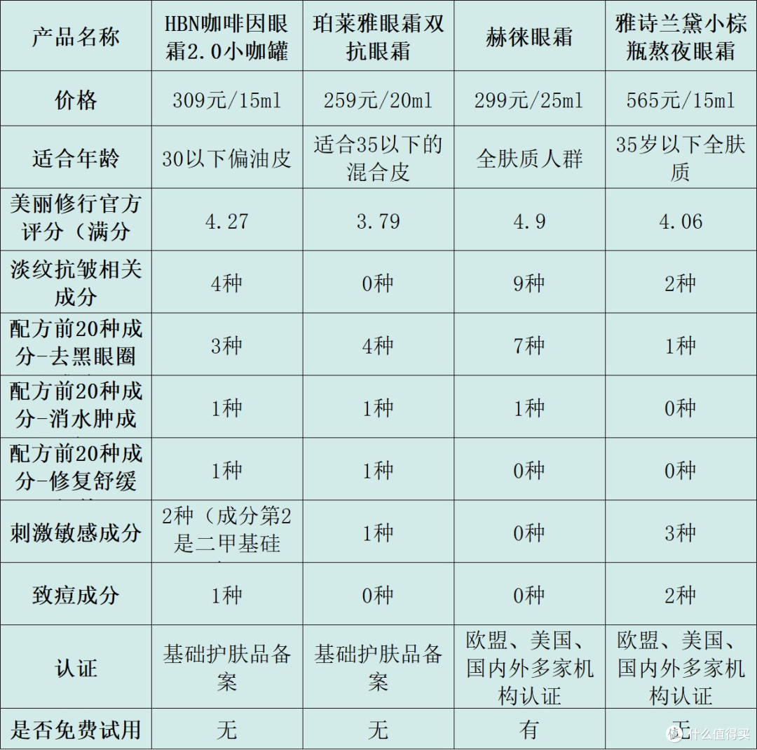 什么眼霜去皱效果好？十大平价去黑眼圈产品在线测评，夏日必备