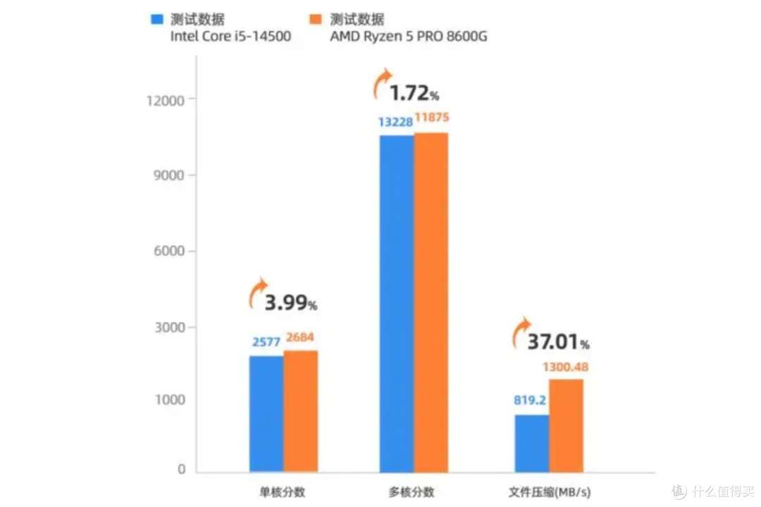 商用PC抉择:锐龙8600G如何重塑企业办公体验?