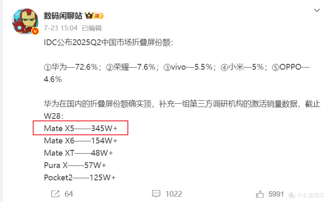 华为卖得最好折叠屏,如今跌价5401元,你们还不买吗?
