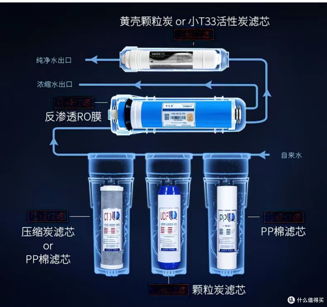 零基础通用滤芯400G净水器DIY