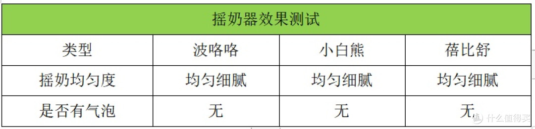 三款热门摇奶器波咯咯、小白熊、蓓比舒大测评~
