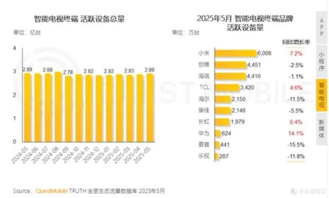 6000万台,小米智能电视中国第一,是华为10倍?