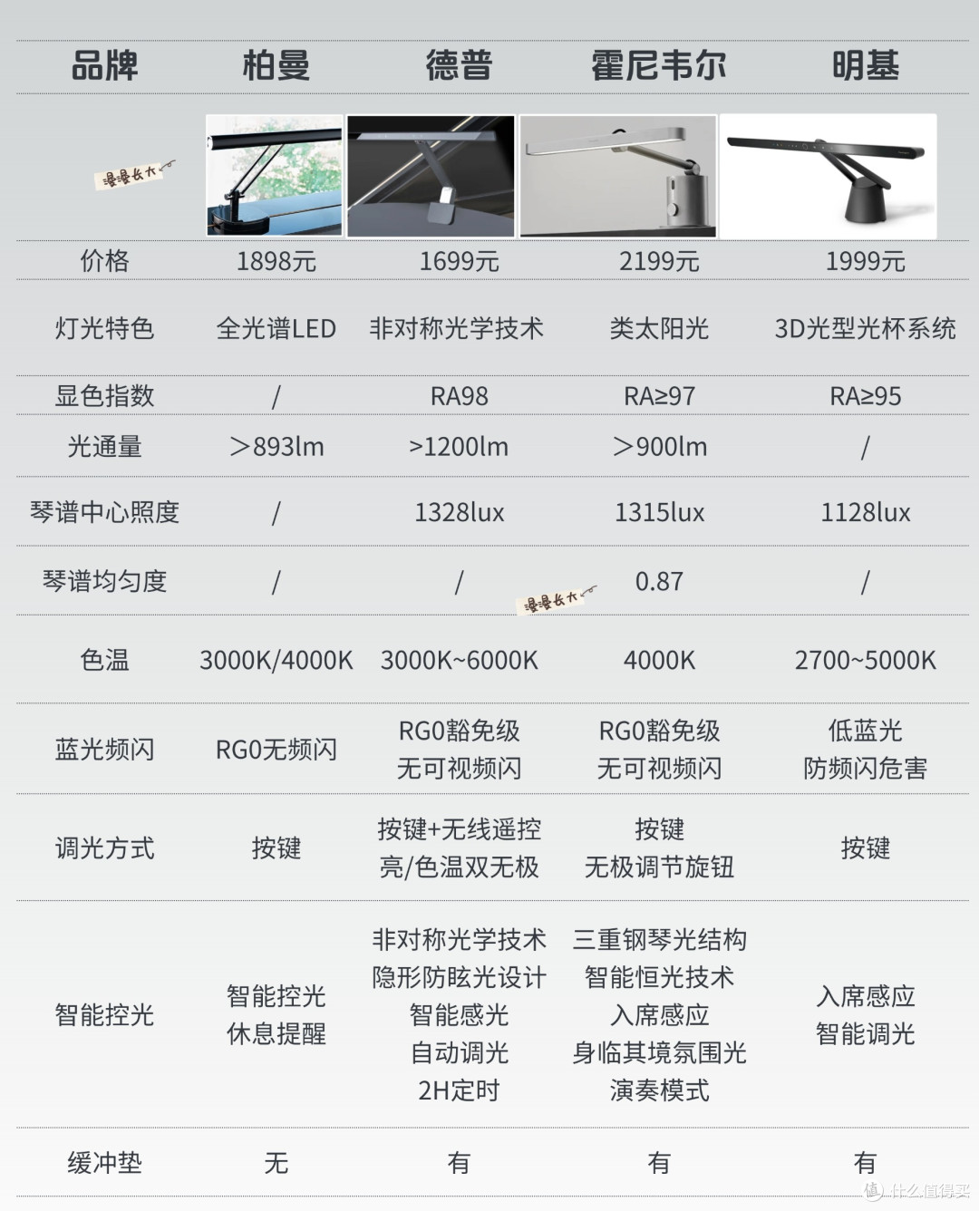 一图读懂柏曼、德普、霍尼韦尔、明基四大品牌钢琴灯