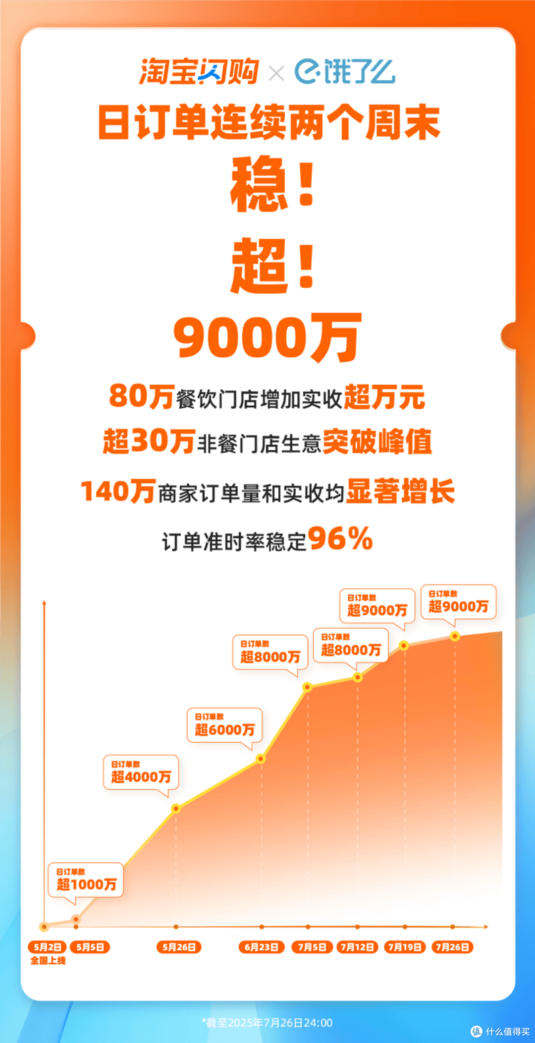 连续两个周末,淘宝闪购日订单超9000万