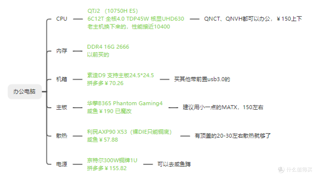 配置思路