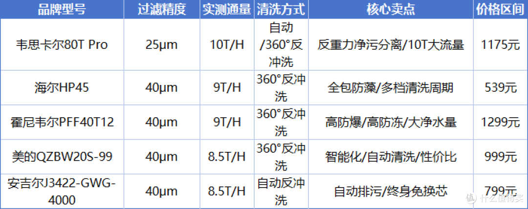 前置过滤器怎么选不踩坑,2025年五款前置过滤器大横评,深度拆解