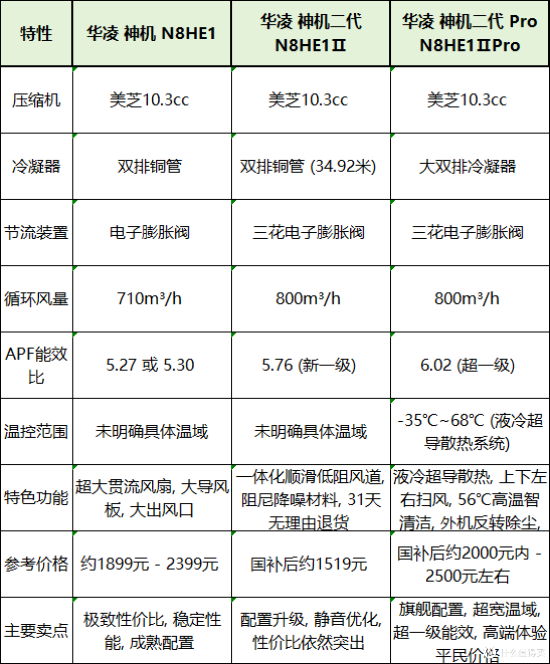 Table 1: 华凌神机系列主要型号对比