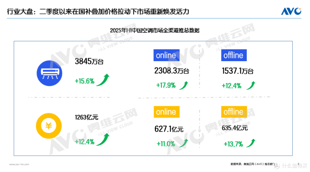 2025上半年空调市场总结