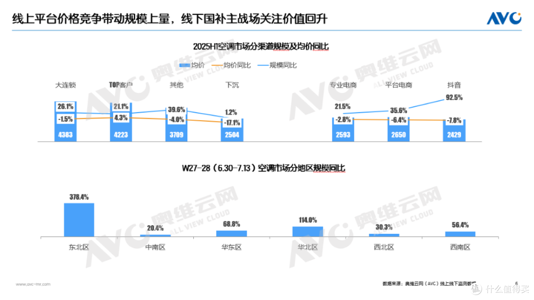 2025上半年空调市场总结