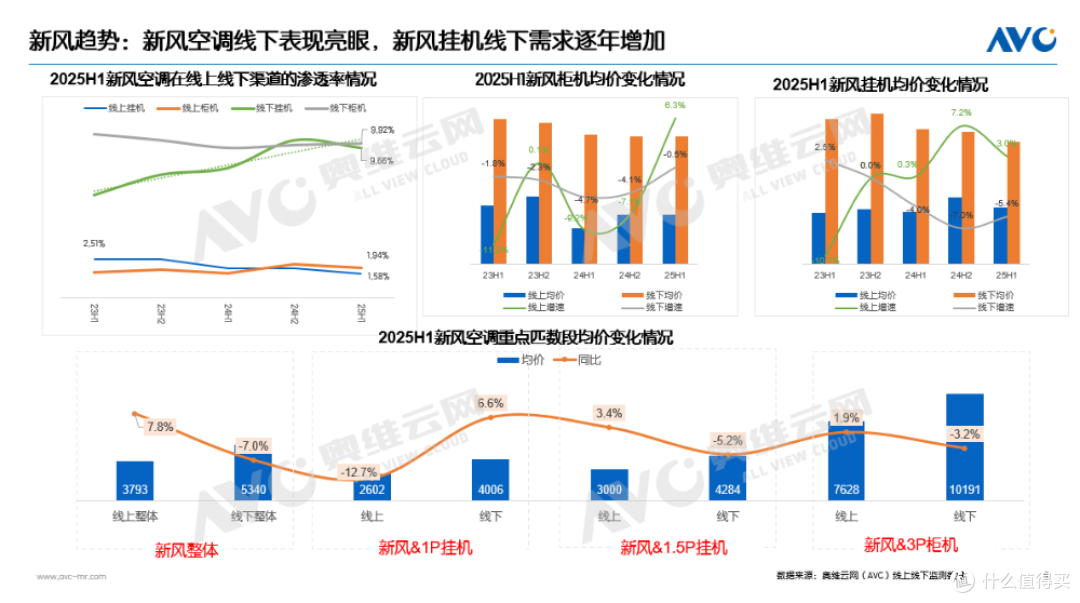 2025上半年空调市场总结