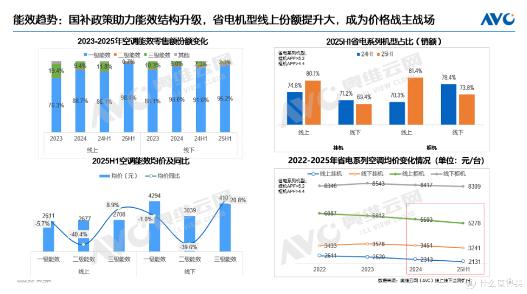 2025上半年空调市场总结