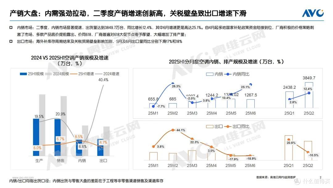 2025上半年空调市场总结