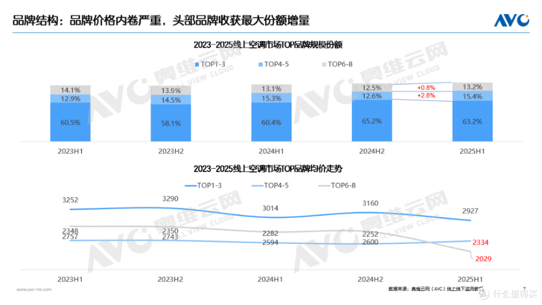 2025上半年空调市场总结