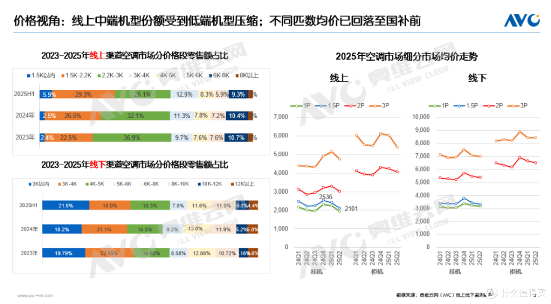 2025上半年空调市场总结