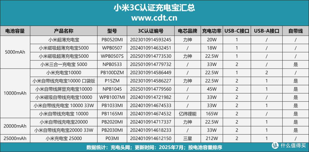 一文了解13款小米3C充电宝,CCC认证更安心,该如何选?