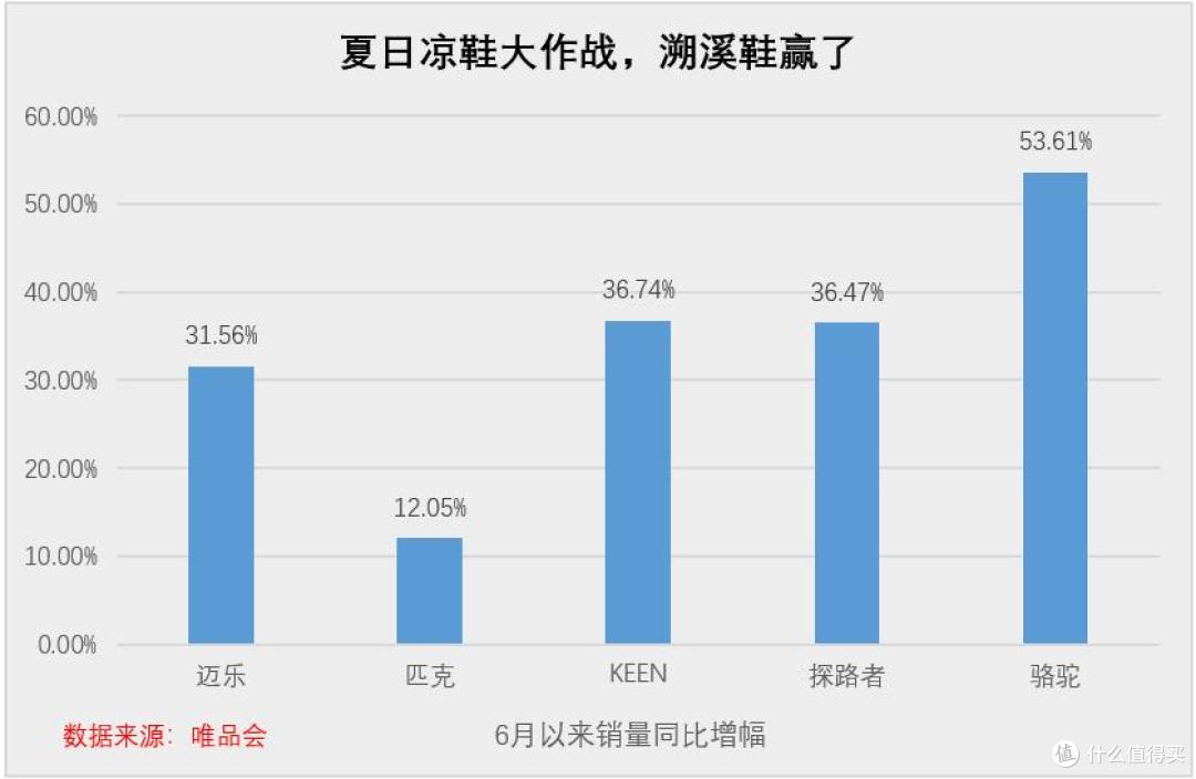丑鞋逆袭成顶流,溯溪鞋凭啥在唯品会火出圈?