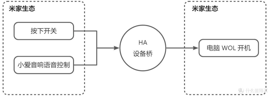 让小爱同学远程开电脑——米家联动HA零成本触发WOL