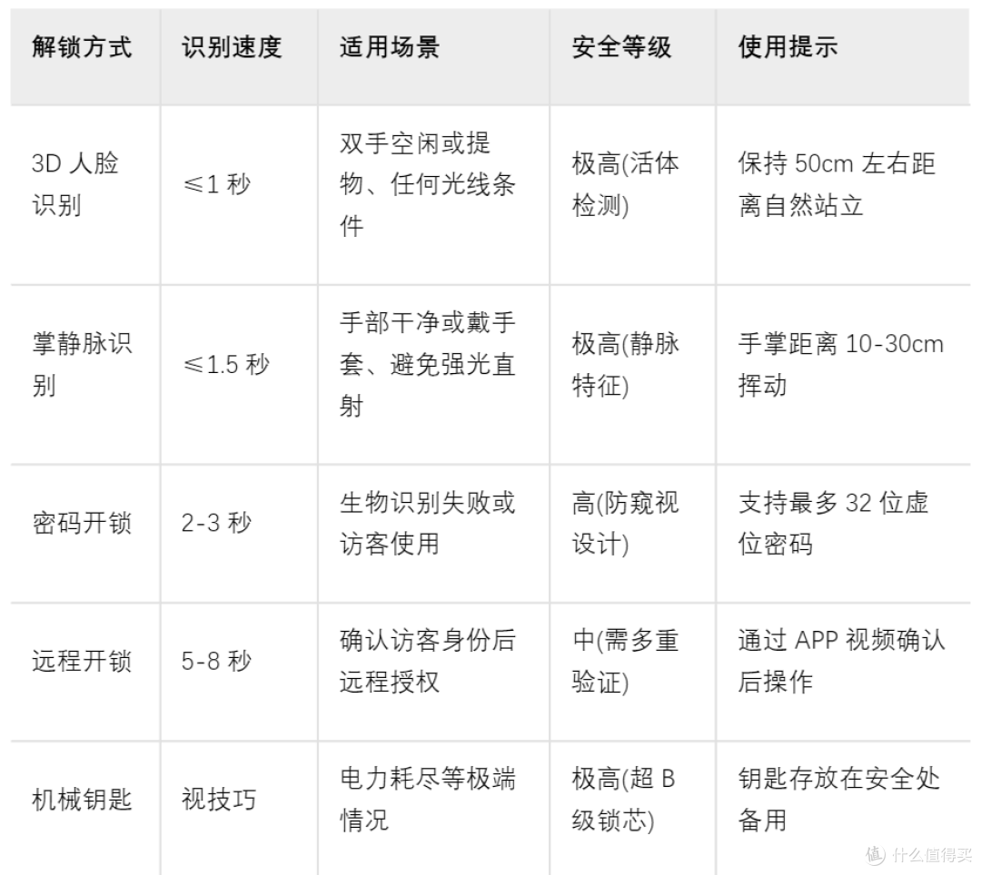 3D人脸+掌静脉识别再进化,萤石启明 AI人脸视频锁Y5000FVX体验