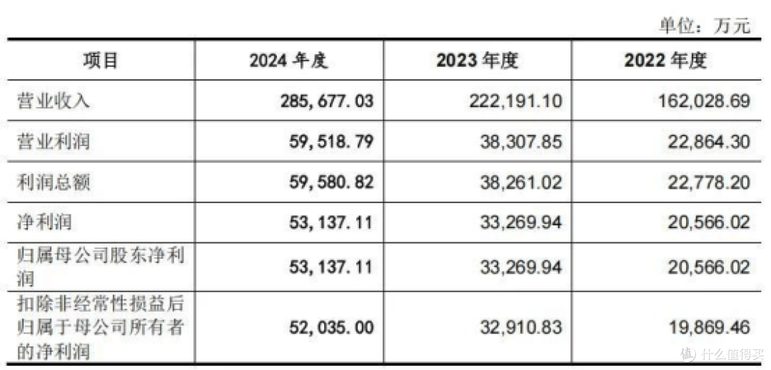 家居业一周|悍高集团IPO注册生效,2024年营收同比增长28.6%