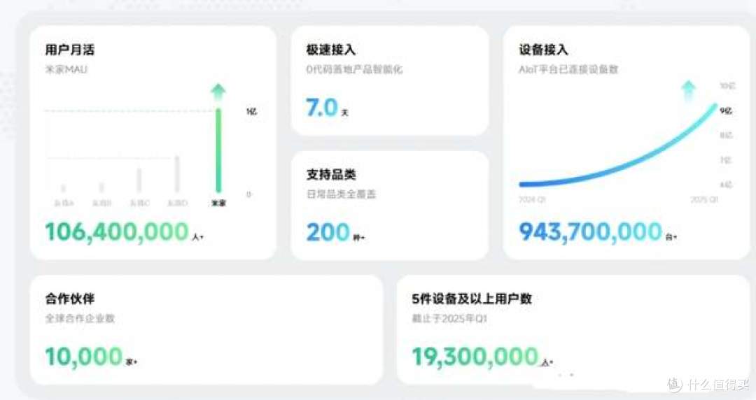 中国智能家居王者诞生:拿下38%市场,设备近10亿台
