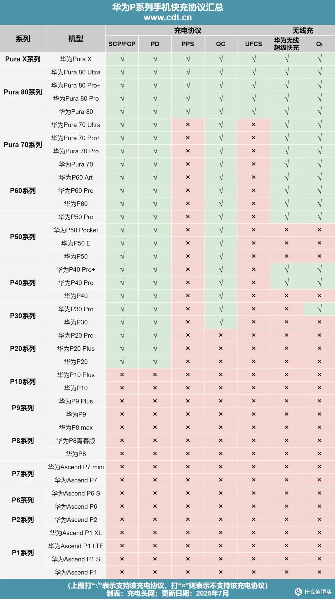 华为P1系列到华为Pura X系列,一文读懂华为P系列快充协议