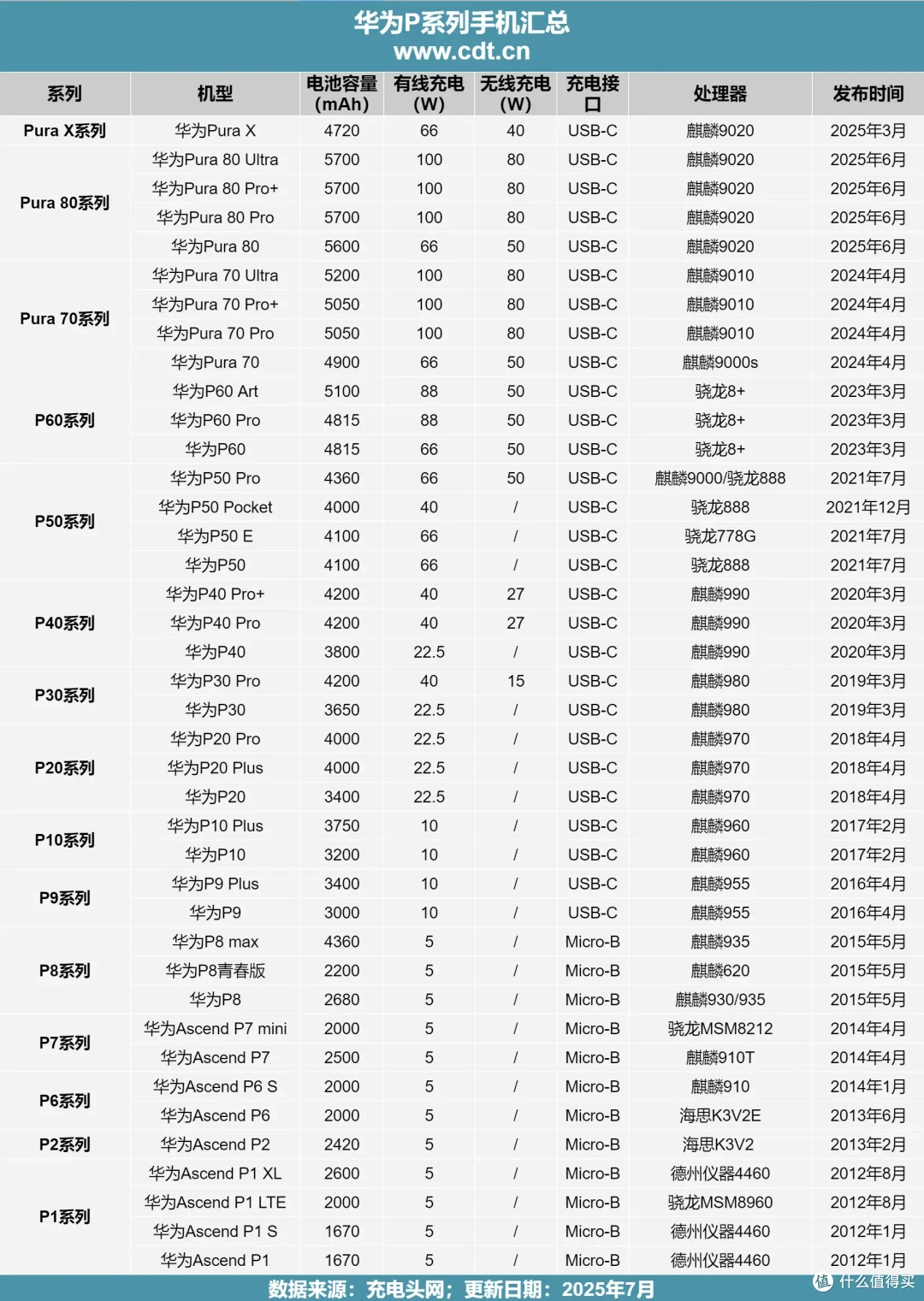 华为P1系列到华为Pura X系列,一文读懂华为P系列快充协议