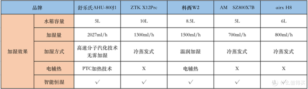 加湿器是智商税么?秋冬干燥要选加湿+净化双功能的加湿器!