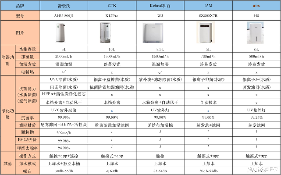 加湿器是智商税么?秋冬干燥要选加湿+净化双功能的加湿器!