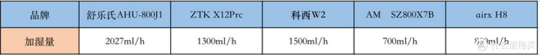 加湿器是智商税么?秋冬干燥要选加湿+净化双功能的加湿器!