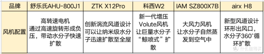 加湿器是智商税么?秋冬干燥要选加湿+净化双功能的加湿器!