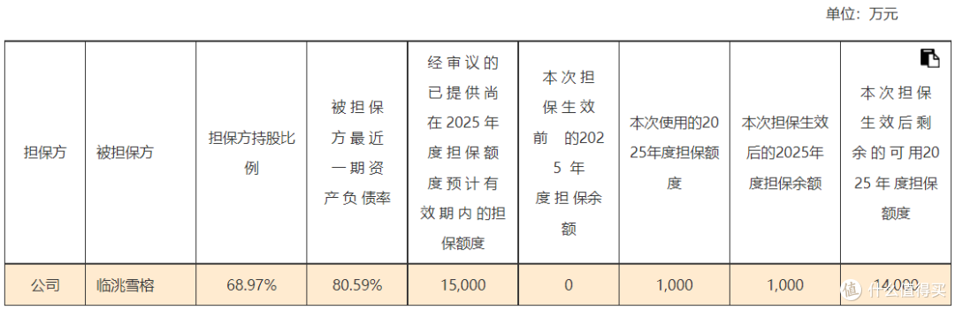 为子公司担保1000万，雪榕生物实际担保余额破11亿，龙头也扛不住了？