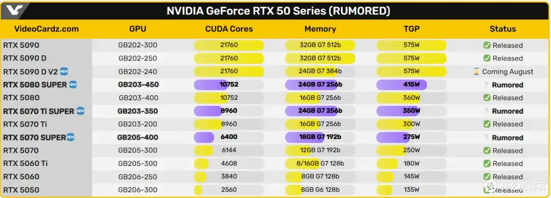 早于预期,消息称RTX 50SUPER将在今年Q4发布
