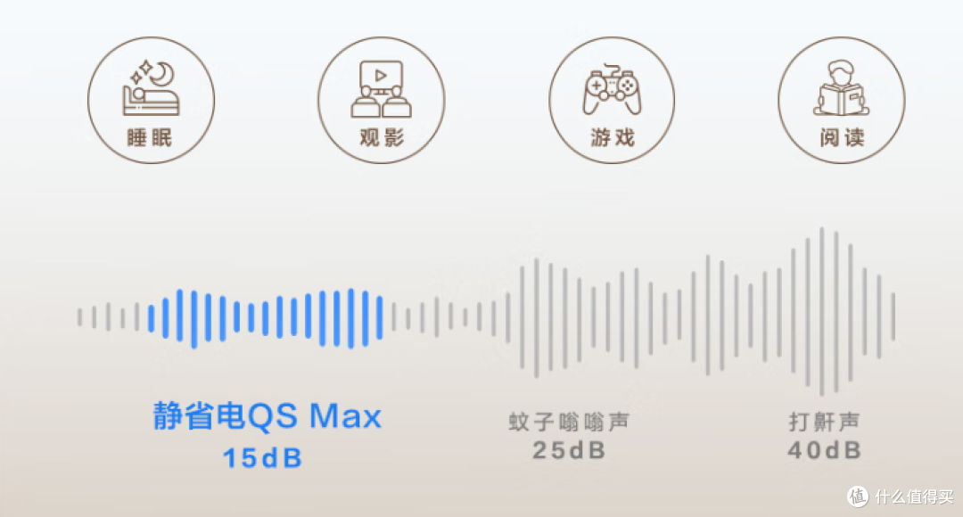 浅睡党福音!科龙静省电Max15分贝超静音!