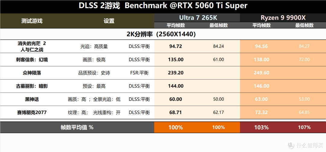 攒265k+5060Ti的干活PC主机,生产力肯定不错,玩游戏会很差吗?