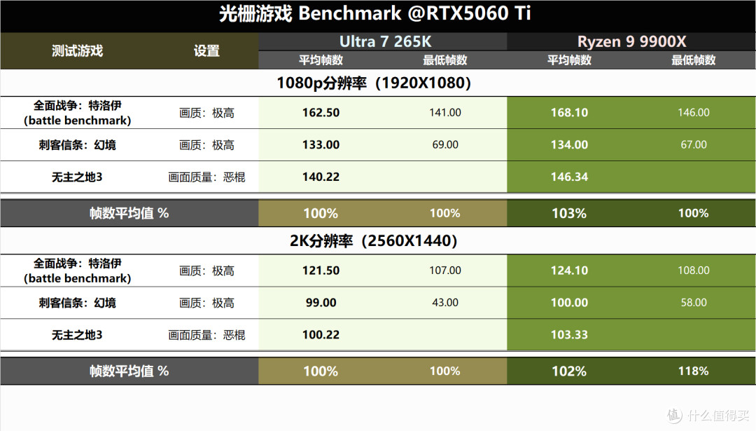 攒265k+5060Ti的干活PC主机,生产力肯定不错,玩游戏会很差吗?