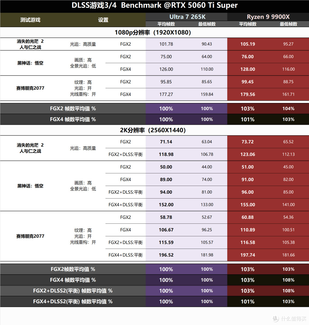 攒265k+5060Ti的干活PC主机,生产力肯定不错,玩游戏会很差吗?
