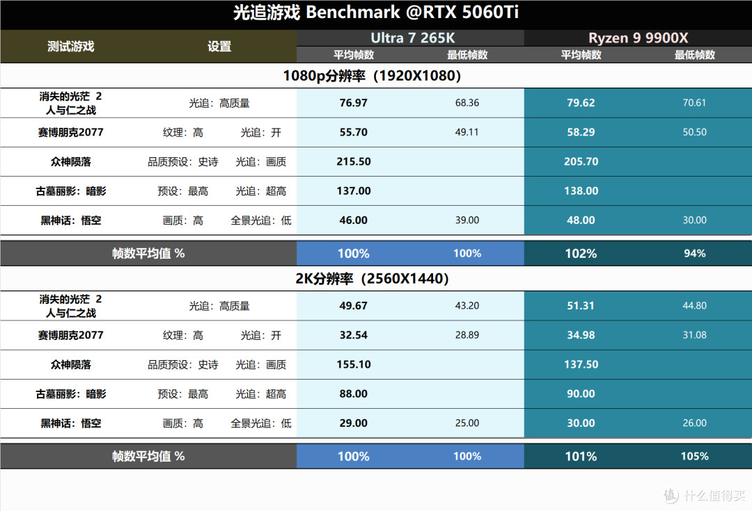 攒265k+5060Ti的干活PC主机,生产力肯定不错,玩游戏会很差吗?