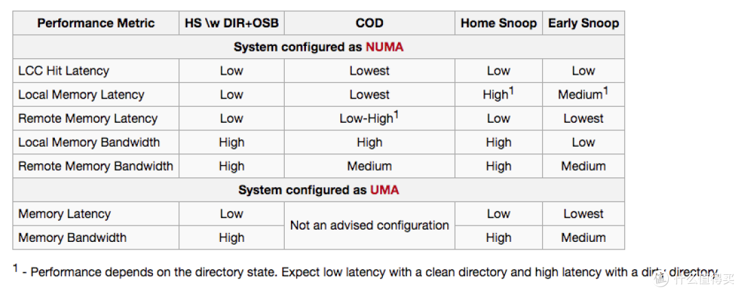 从 E5-2690v4 的 NUMA 数量说起,浅谈 Broadwell到Skylake的改进