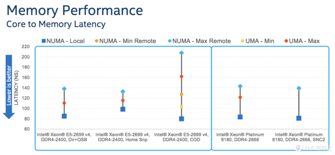 从 E5-2690v4 的 NUMA 数量说起,浅谈 Broadwell到Skylake的改进