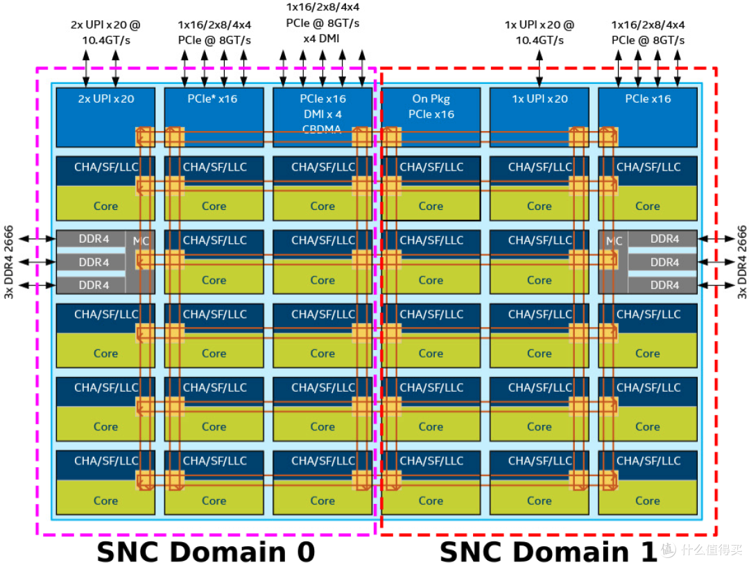 从 E5-2690v4 的 NUMA 数量说起,浅谈 Broadwell到Skylake的改进