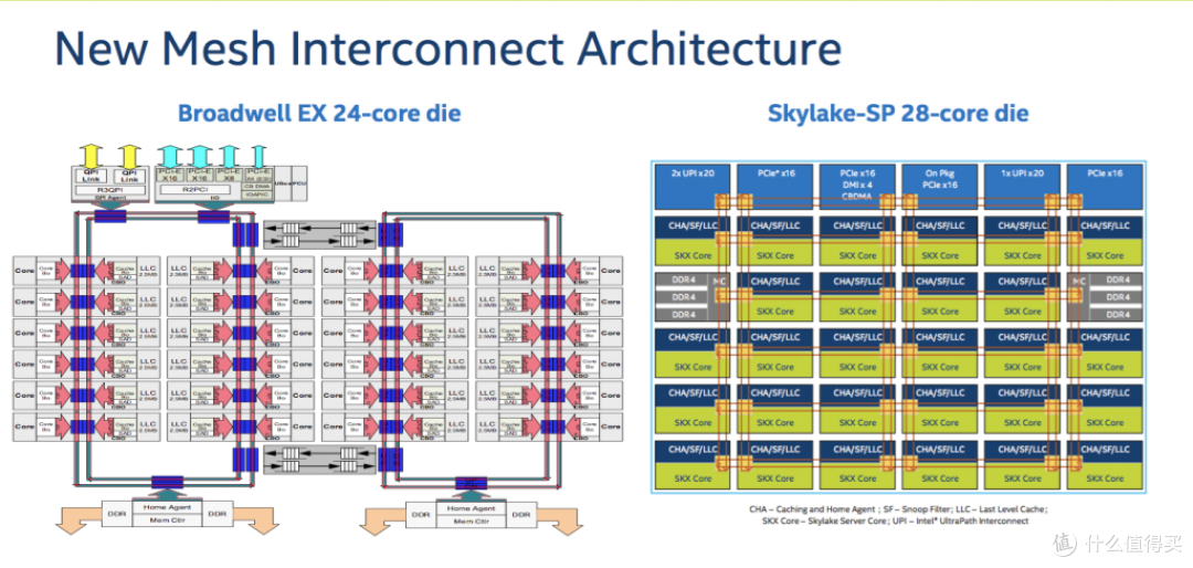 从 E5-2690v4 的 NUMA 数量说起,浅谈 Broadwell到Skylake的改进