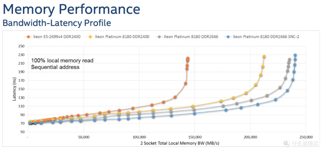 从 E5-2690v4 的 NUMA 数量说起,浅谈 Broadwell到Skylake的改进