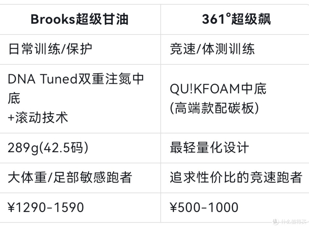 四款“超级”跑鞋对比,你最终会选谁?