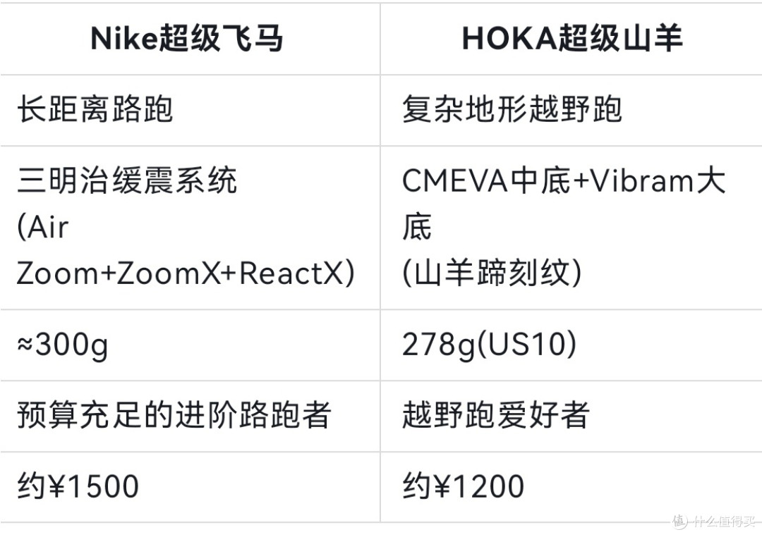 四款“超级”跑鞋对比,你最终会选谁?