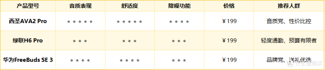 蓝牙耳机哪种好?华为、西圣、绿联蓝牙耳机横评对比大曝光!