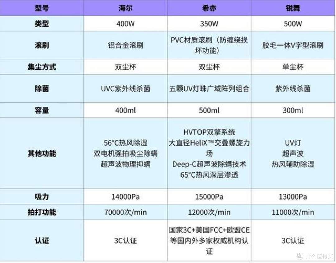 希亦、海尔、锐舞除螨仪怎么选?天选机型决赛圈测评PK!
