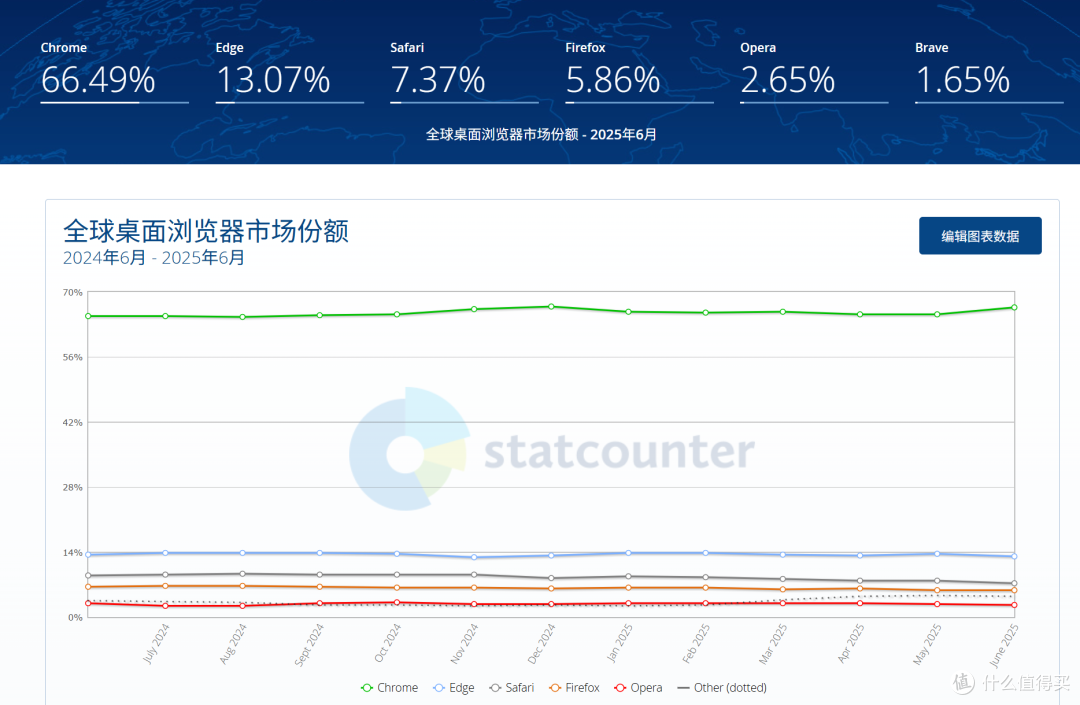 Edge浏览器的AI模式上线,但是可能还是干不过Chrome