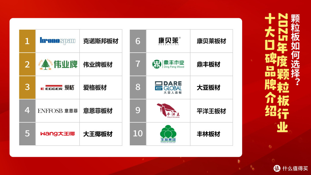 颗粒板如何选择?2025年度颗粒板行业十大口碑品牌